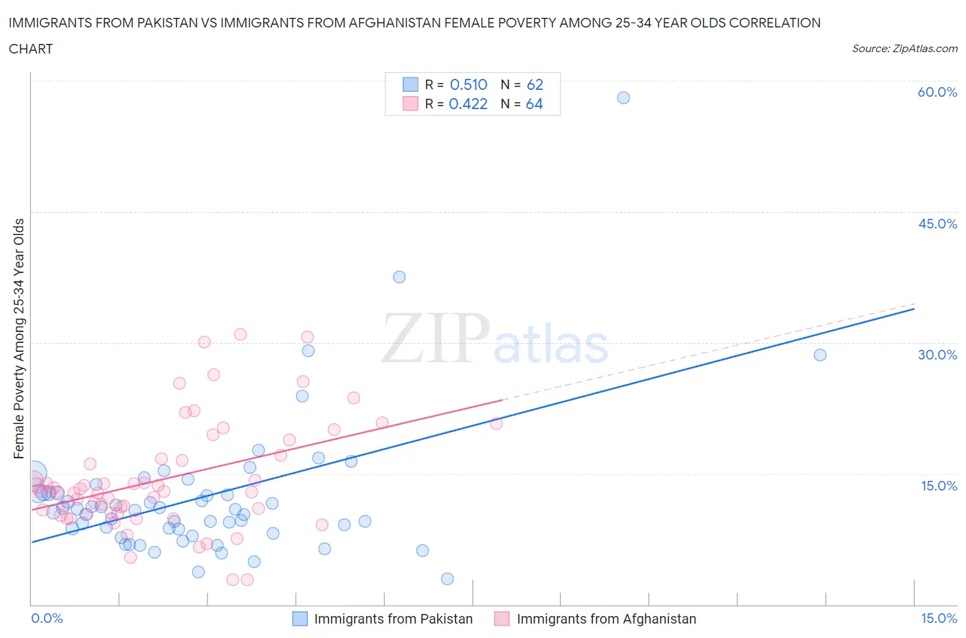 Immigrants from Pakistan vs Immigrants from Afghanistan Female Poverty Among 25-34 Year Olds