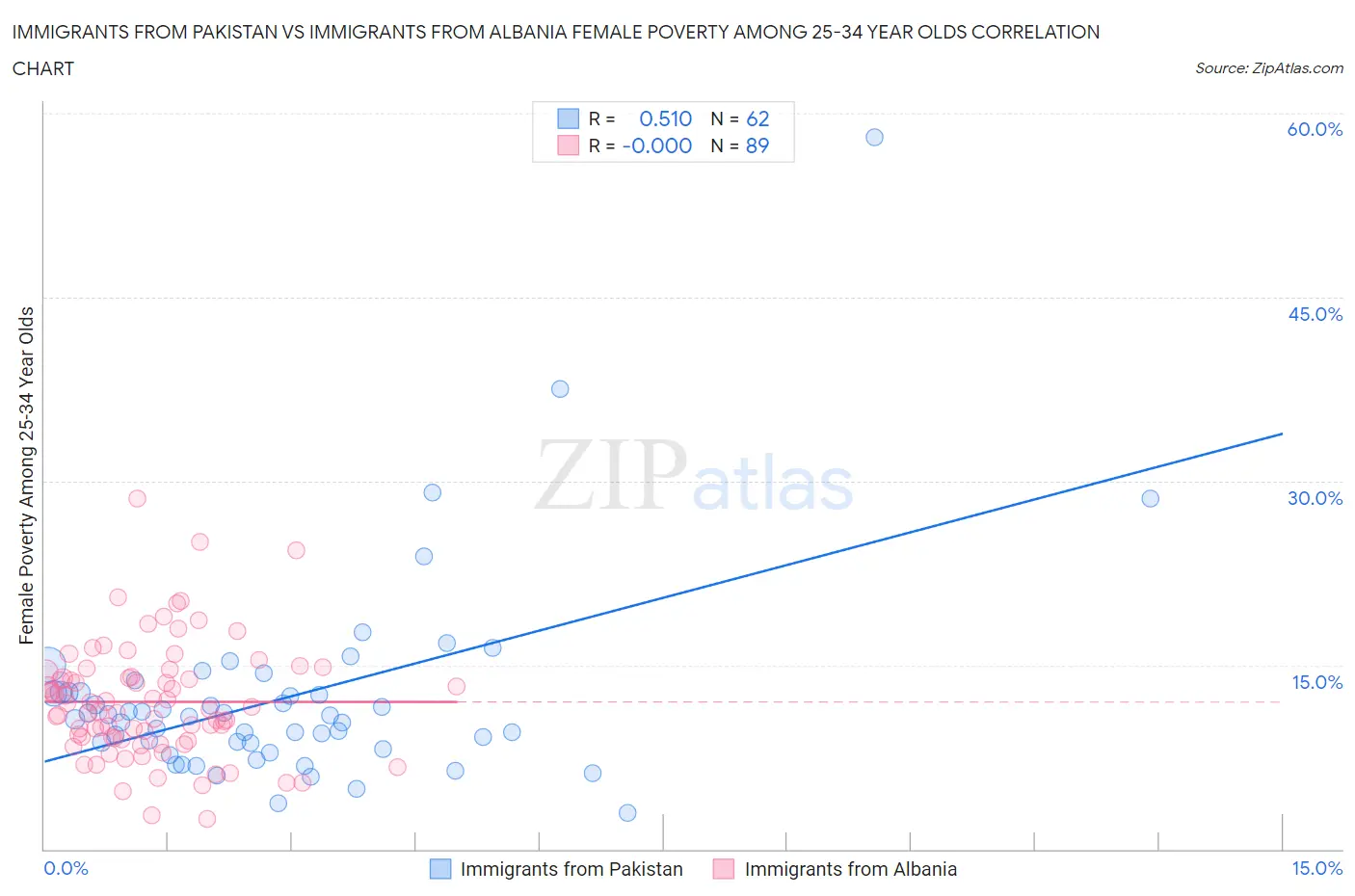 Immigrants from Pakistan vs Immigrants from Albania Female Poverty Among 25-34 Year Olds