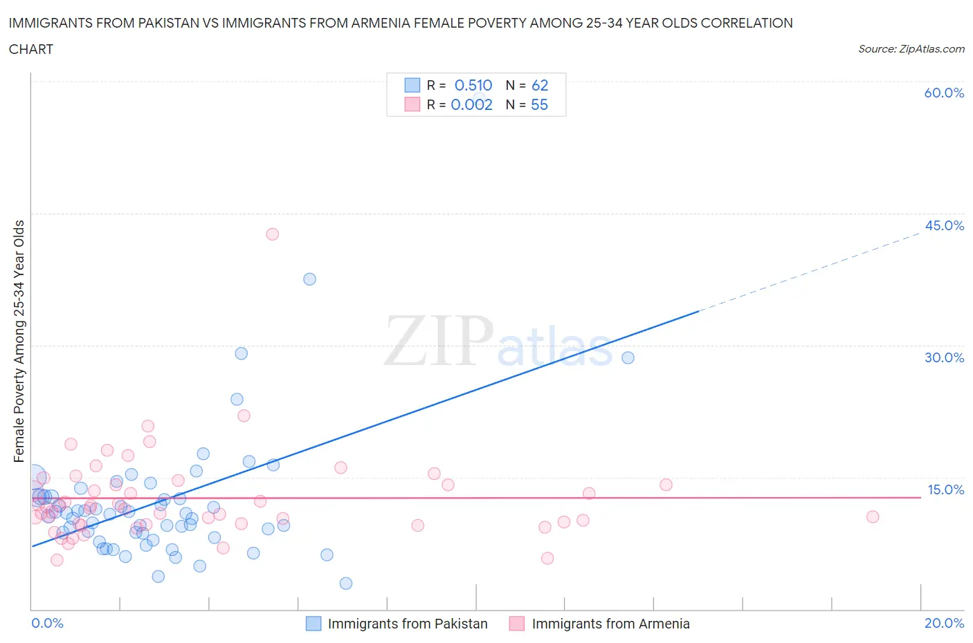 Immigrants from Pakistan vs Immigrants from Armenia Female Poverty Among 25-34 Year Olds