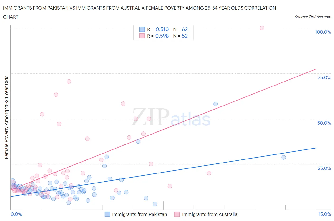 Immigrants from Pakistan vs Immigrants from Australia Female Poverty Among 25-34 Year Olds