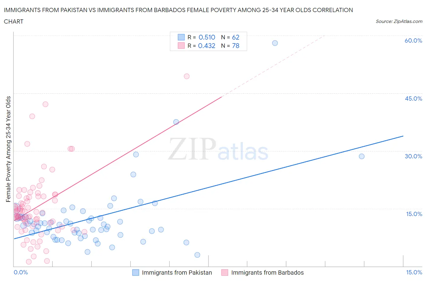 Immigrants from Pakistan vs Immigrants from Barbados Female Poverty Among 25-34 Year Olds