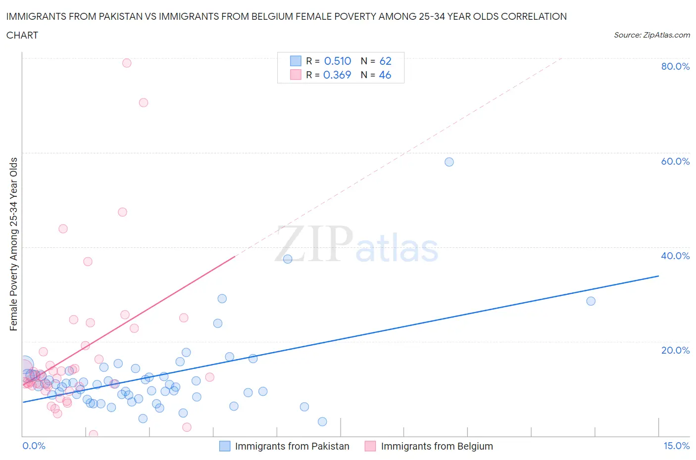 Immigrants from Pakistan vs Immigrants from Belgium Female Poverty Among 25-34 Year Olds