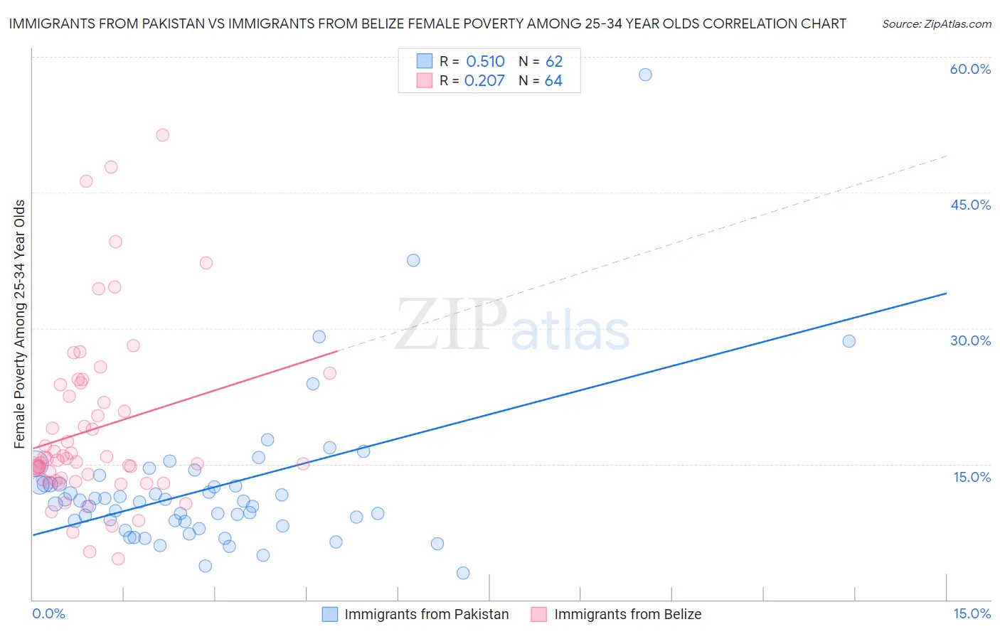 Immigrants from Pakistan vs Immigrants from Belize Female Poverty Among 25-34 Year Olds