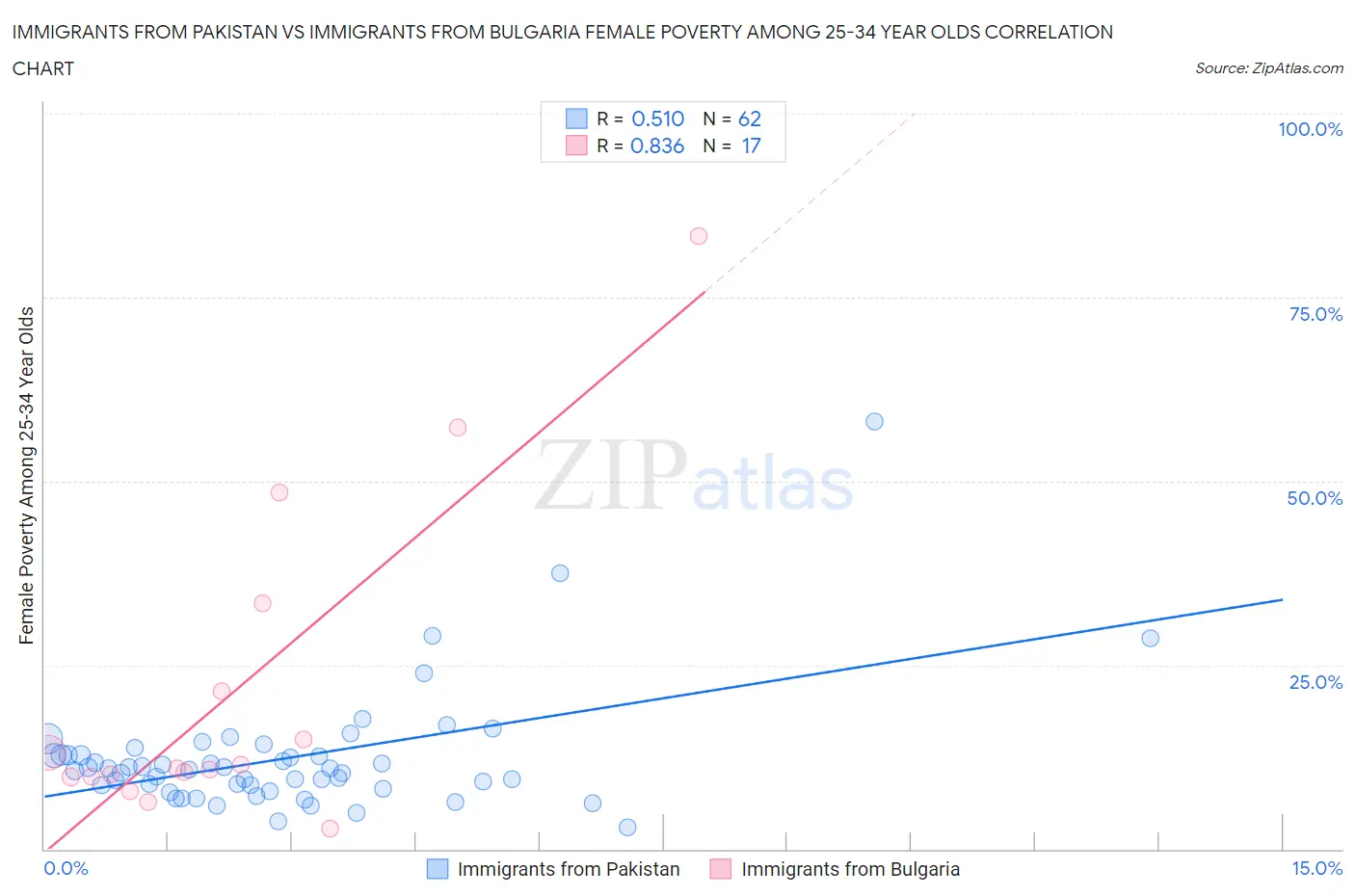 Immigrants from Pakistan vs Immigrants from Bulgaria Female Poverty Among 25-34 Year Olds