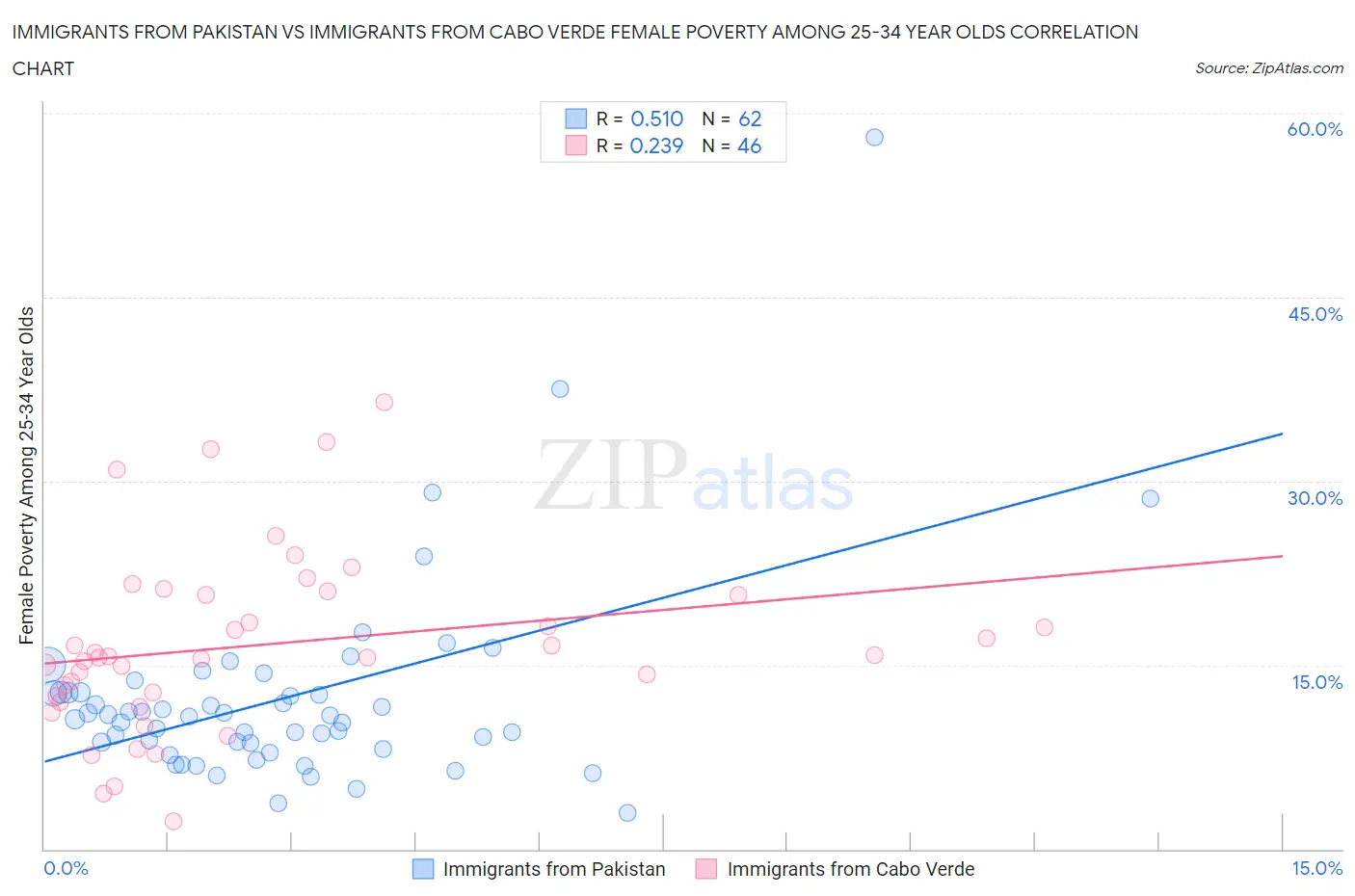 Immigrants from Pakistan vs Immigrants from Cabo Verde Female Poverty Among 25-34 Year Olds