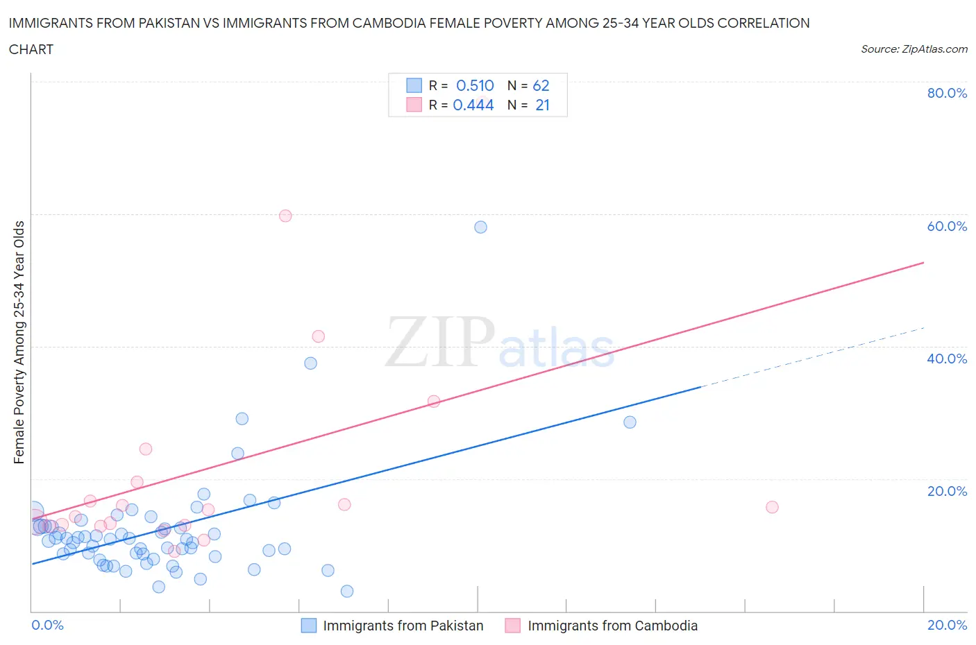 Immigrants from Pakistan vs Immigrants from Cambodia Female Poverty Among 25-34 Year Olds