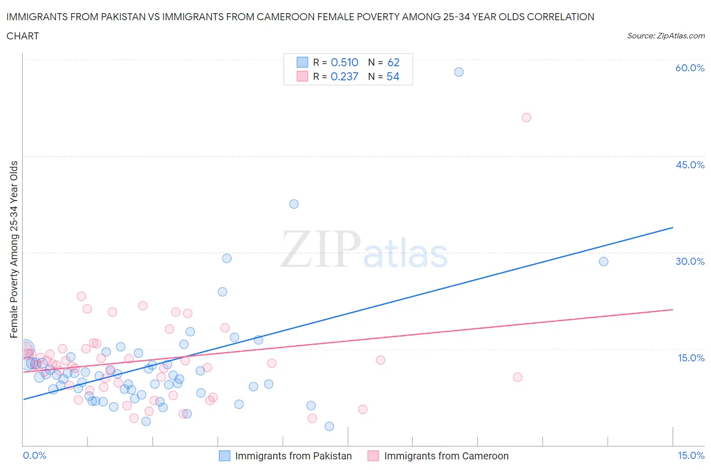 Immigrants from Pakistan vs Immigrants from Cameroon Female Poverty Among 25-34 Year Olds