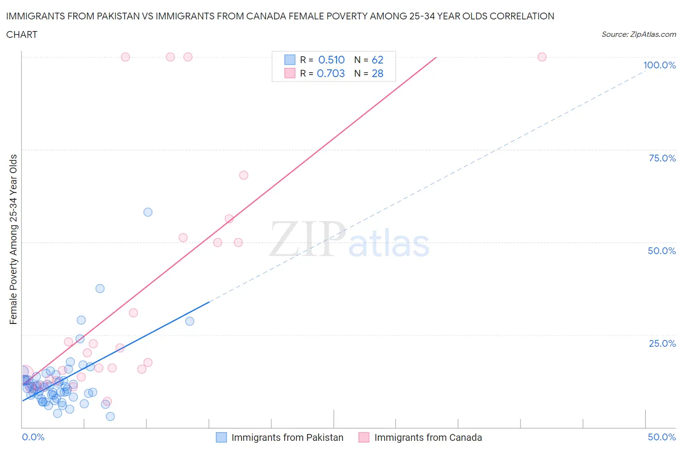 Immigrants from Pakistan vs Immigrants from Canada Female Poverty Among 25-34 Year Olds