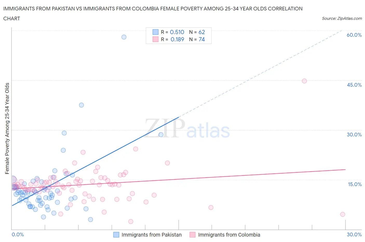 Immigrants from Pakistan vs Immigrants from Colombia Female Poverty Among 25-34 Year Olds