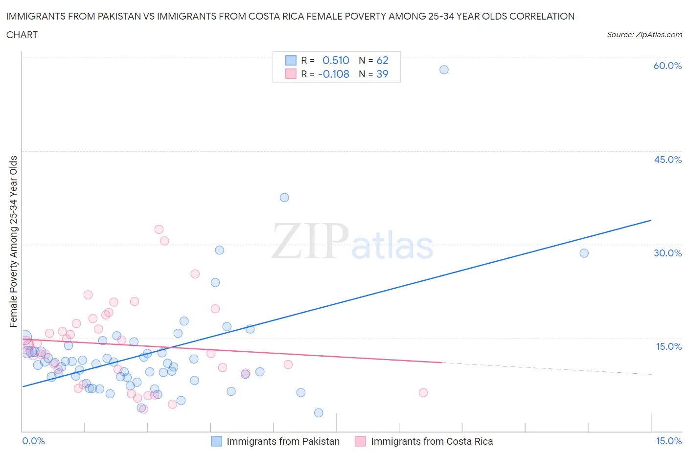 Immigrants from Pakistan vs Immigrants from Costa Rica Female Poverty Among 25-34 Year Olds