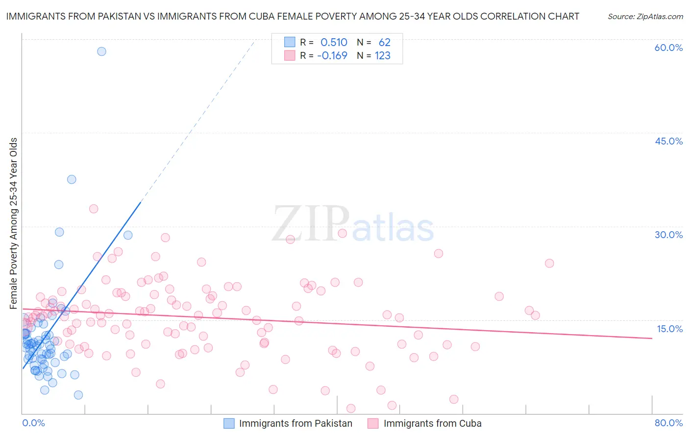 Immigrants from Pakistan vs Immigrants from Cuba Female Poverty Among 25-34 Year Olds