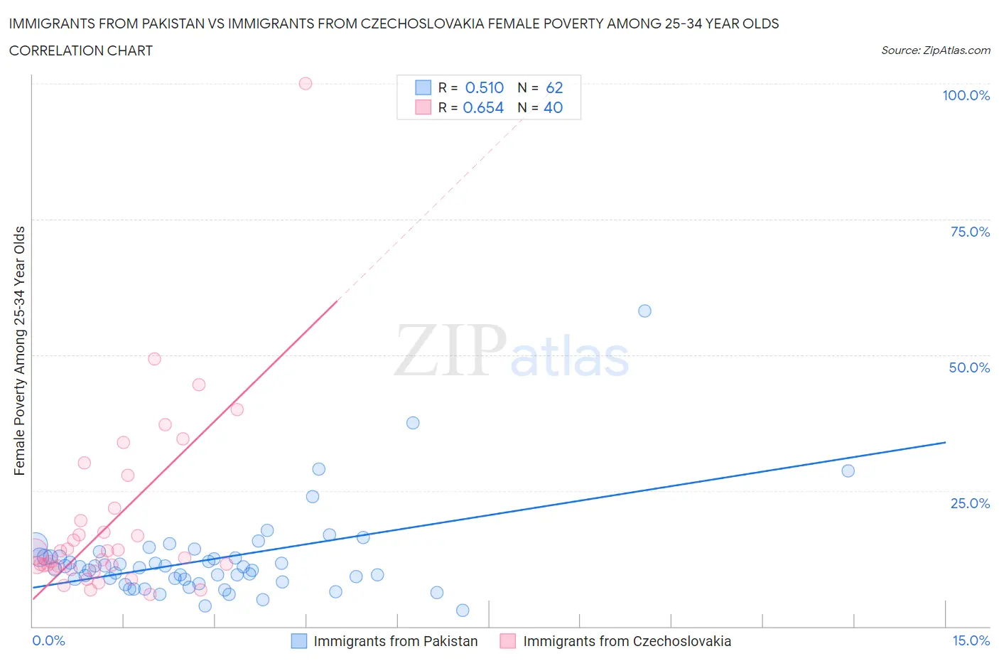 Immigrants from Pakistan vs Immigrants from Czechoslovakia Female Poverty Among 25-34 Year Olds