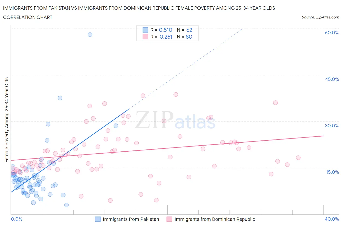 Immigrants from Pakistan vs Immigrants from Dominican Republic Female Poverty Among 25-34 Year Olds