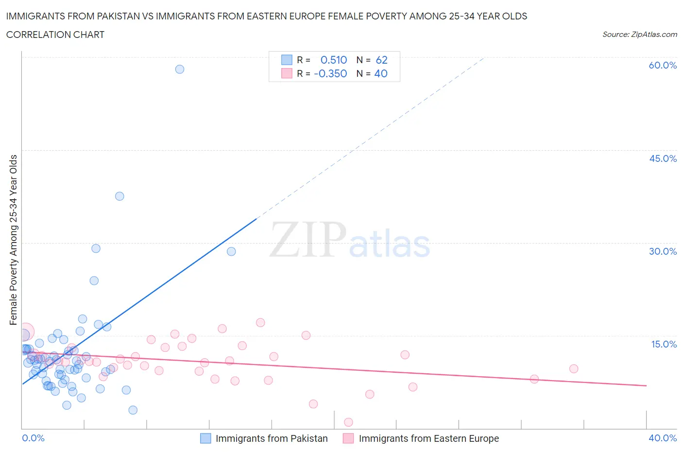 Immigrants from Pakistan vs Immigrants from Eastern Europe Female Poverty Among 25-34 Year Olds