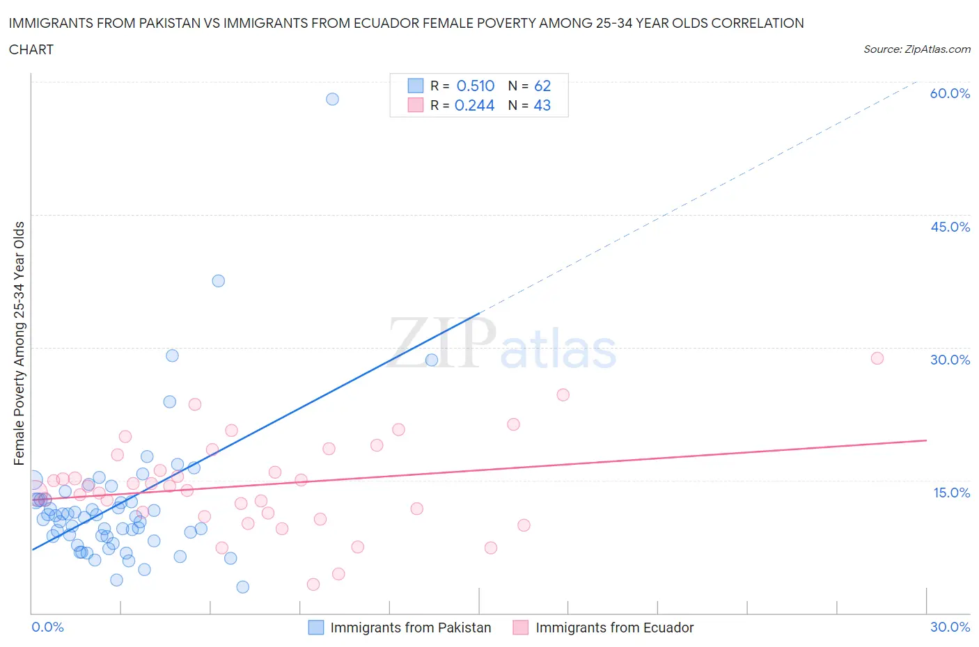 Immigrants from Pakistan vs Immigrants from Ecuador Female Poverty Among 25-34 Year Olds