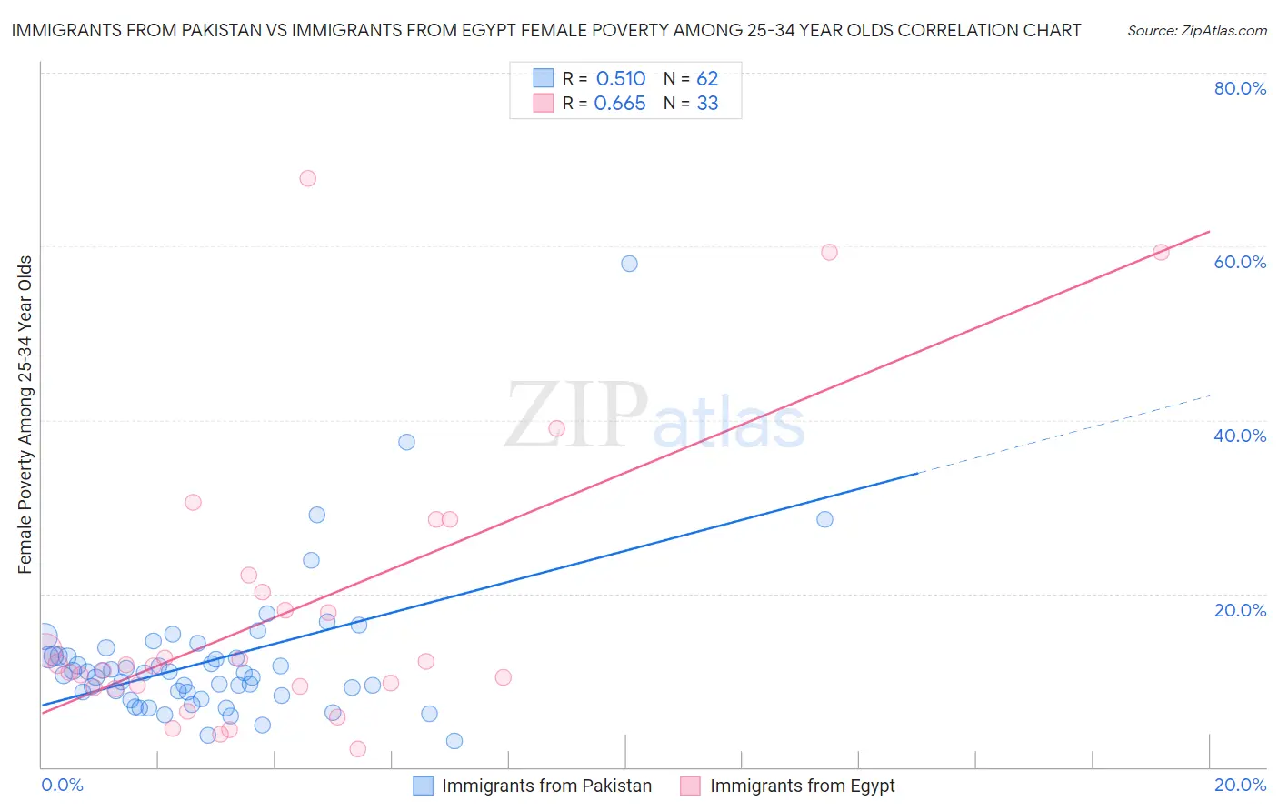 Immigrants from Pakistan vs Immigrants from Egypt Female Poverty Among 25-34 Year Olds