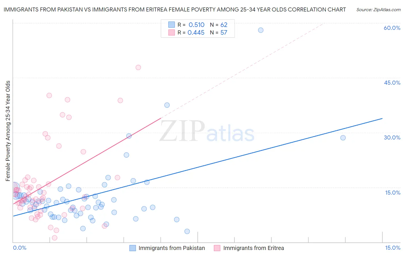 Immigrants from Pakistan vs Immigrants from Eritrea Female Poverty Among 25-34 Year Olds