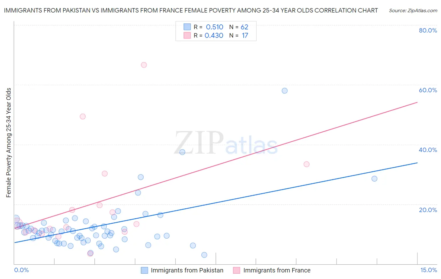 Immigrants from Pakistan vs Immigrants from France Female Poverty Among 25-34 Year Olds