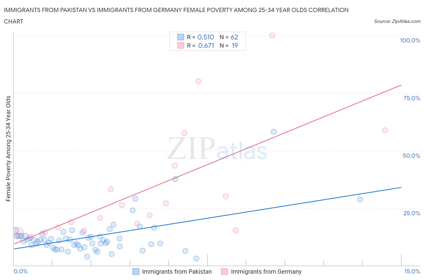 Immigrants from Pakistan vs Immigrants from Germany Female Poverty Among 25-34 Year Olds