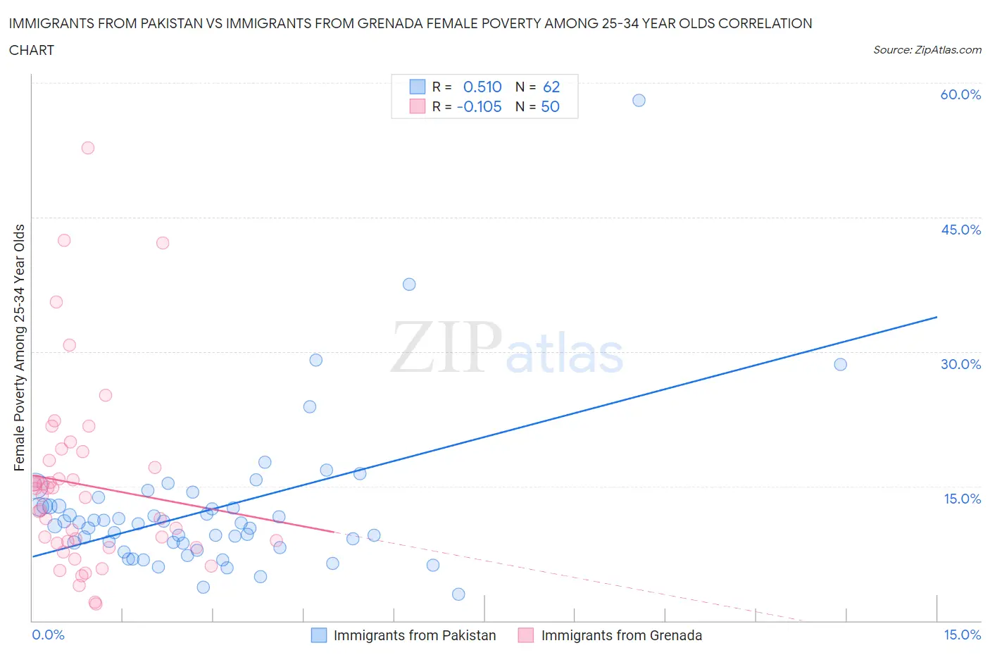 Immigrants from Pakistan vs Immigrants from Grenada Female Poverty Among 25-34 Year Olds
