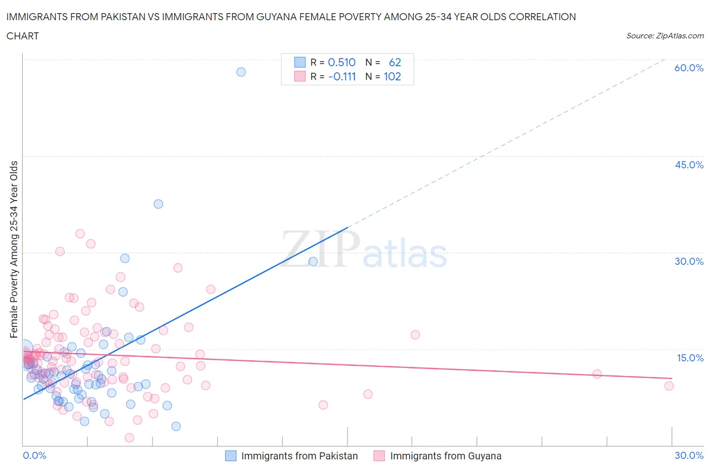 Immigrants from Pakistan vs Immigrants from Guyana Female Poverty Among 25-34 Year Olds