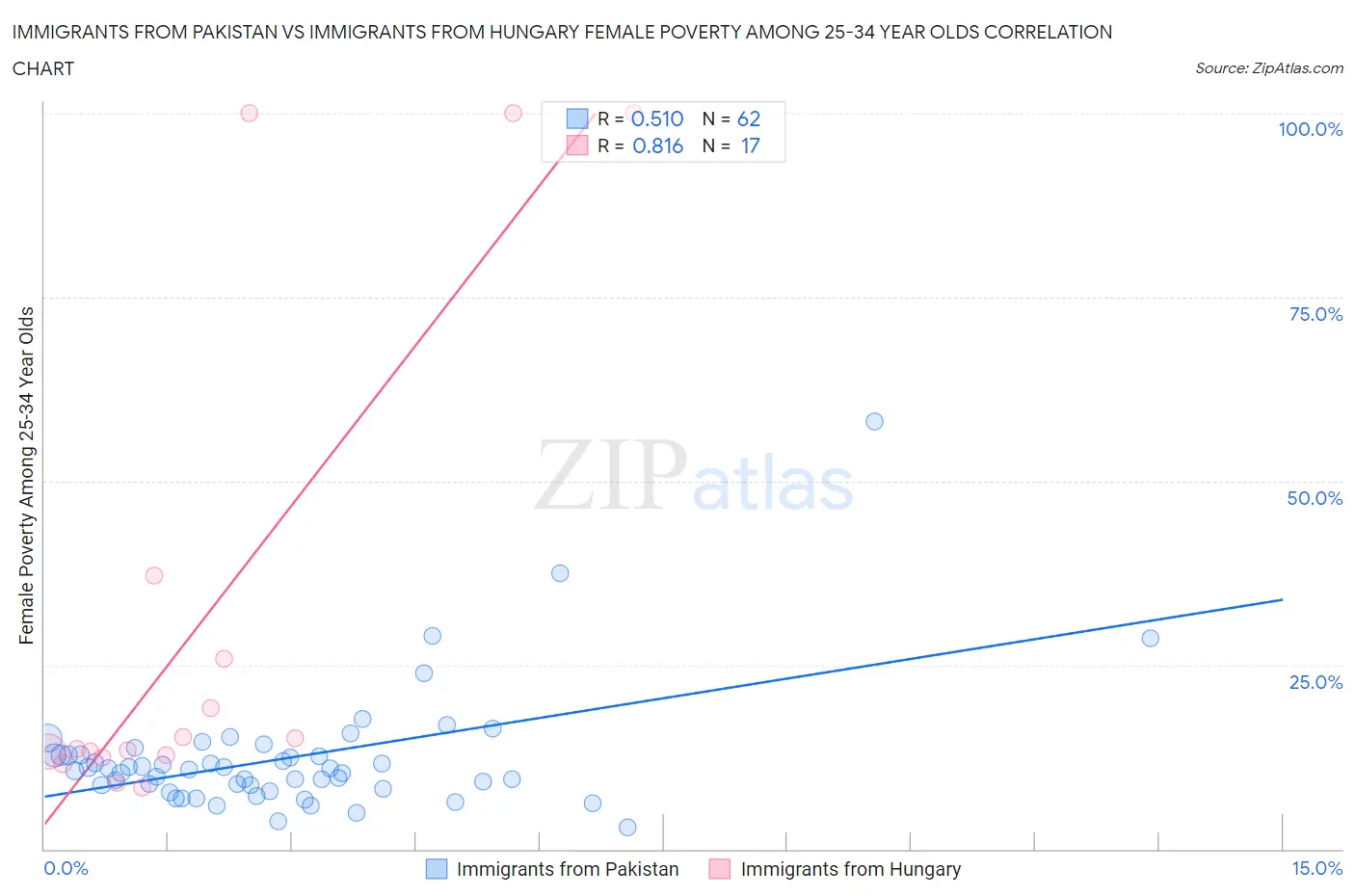 Immigrants from Pakistan vs Immigrants from Hungary Female Poverty Among 25-34 Year Olds