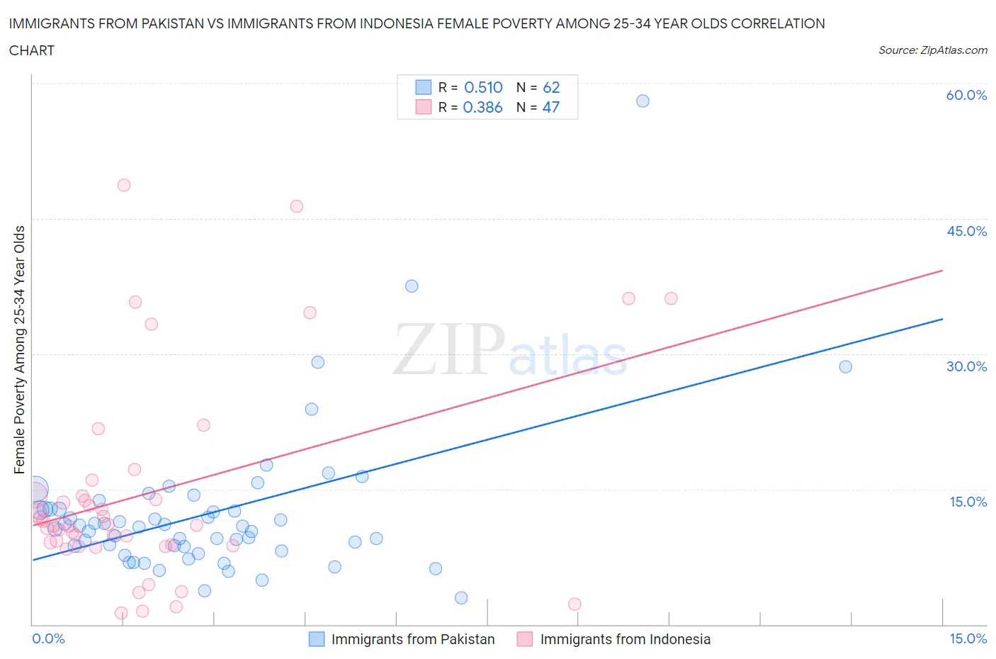 Immigrants from Pakistan vs Immigrants from Indonesia Female Poverty Among 25-34 Year Olds