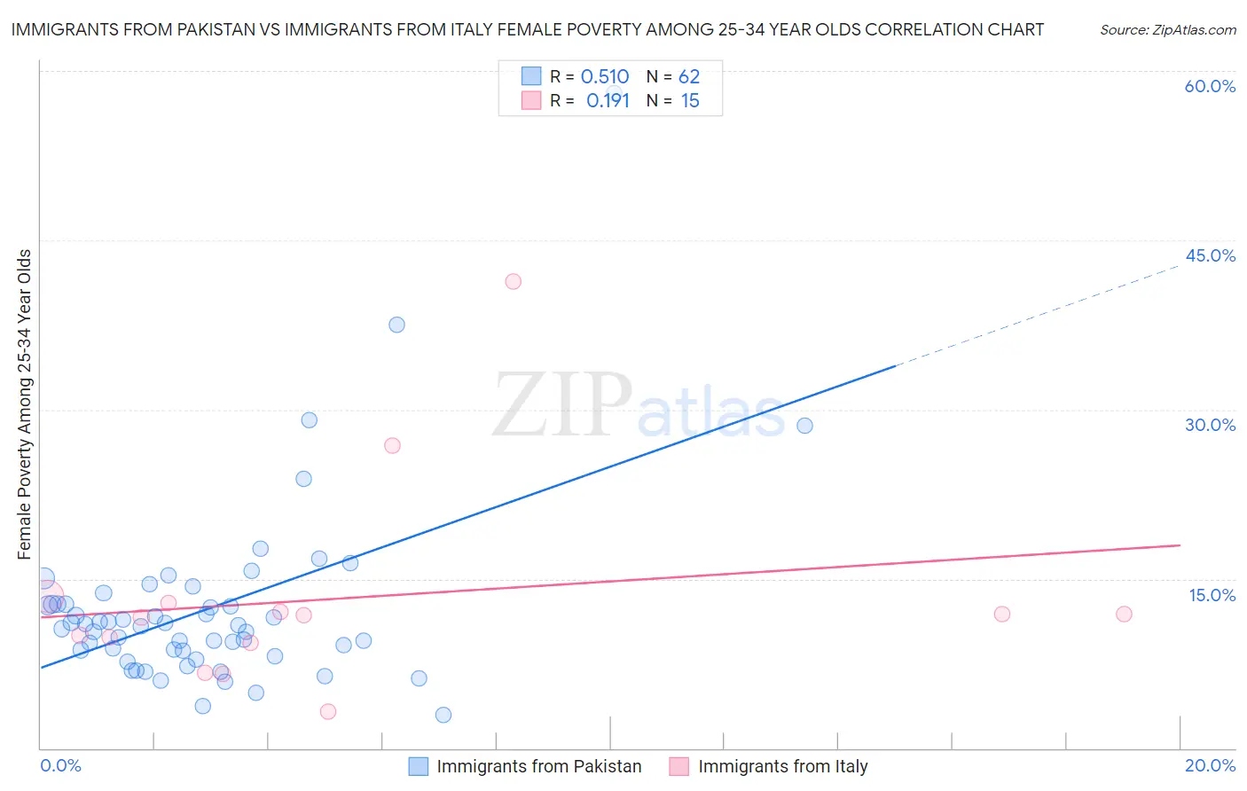 Immigrants from Pakistan vs Immigrants from Italy Female Poverty Among 25-34 Year Olds