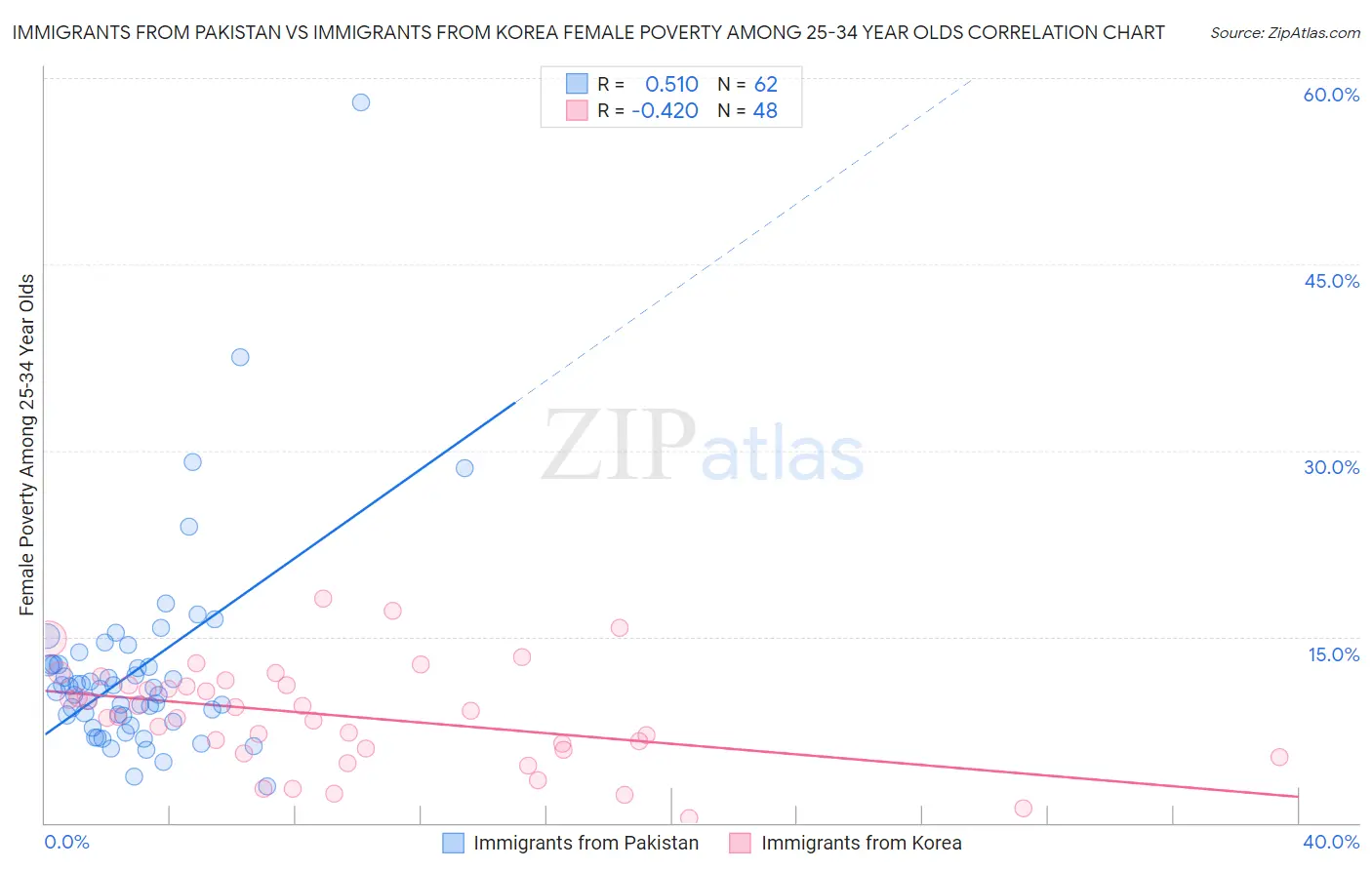 Immigrants from Pakistan vs Immigrants from Korea Female Poverty Among 25-34 Year Olds