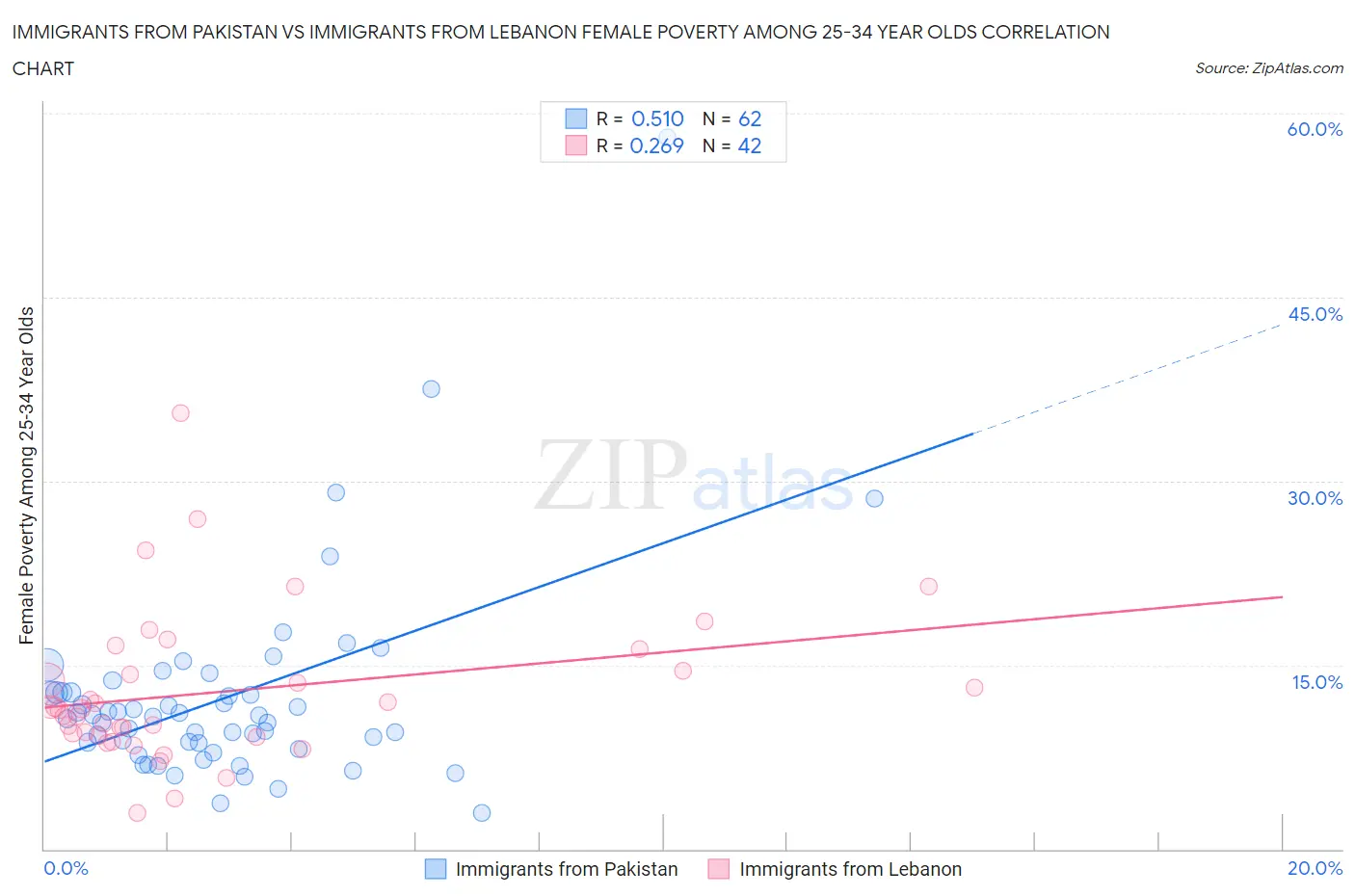 Immigrants from Pakistan vs Immigrants from Lebanon Female Poverty Among 25-34 Year Olds