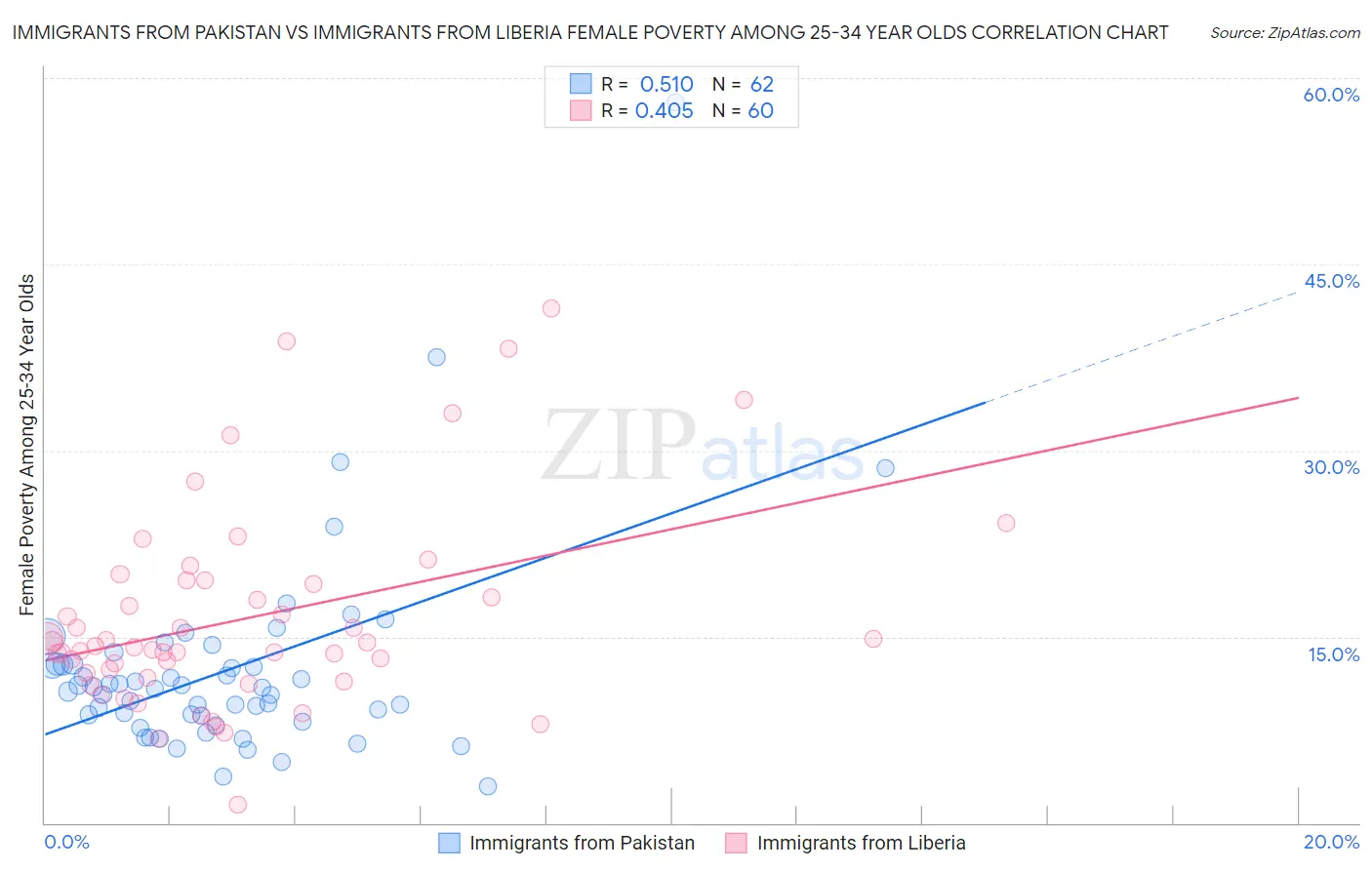 Immigrants from Pakistan vs Immigrants from Liberia Female Poverty Among 25-34 Year Olds