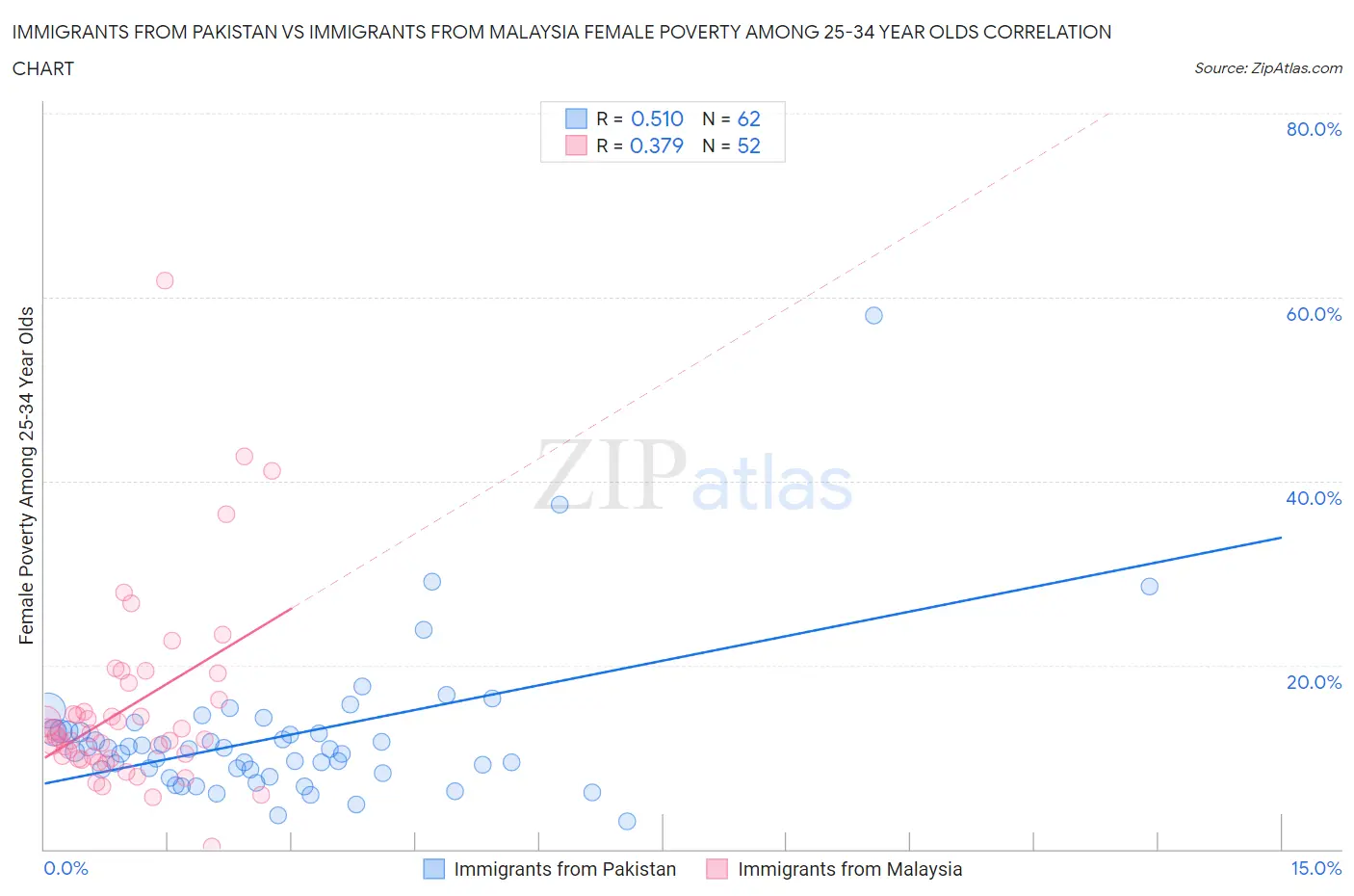 Immigrants from Pakistan vs Immigrants from Malaysia Female Poverty Among 25-34 Year Olds