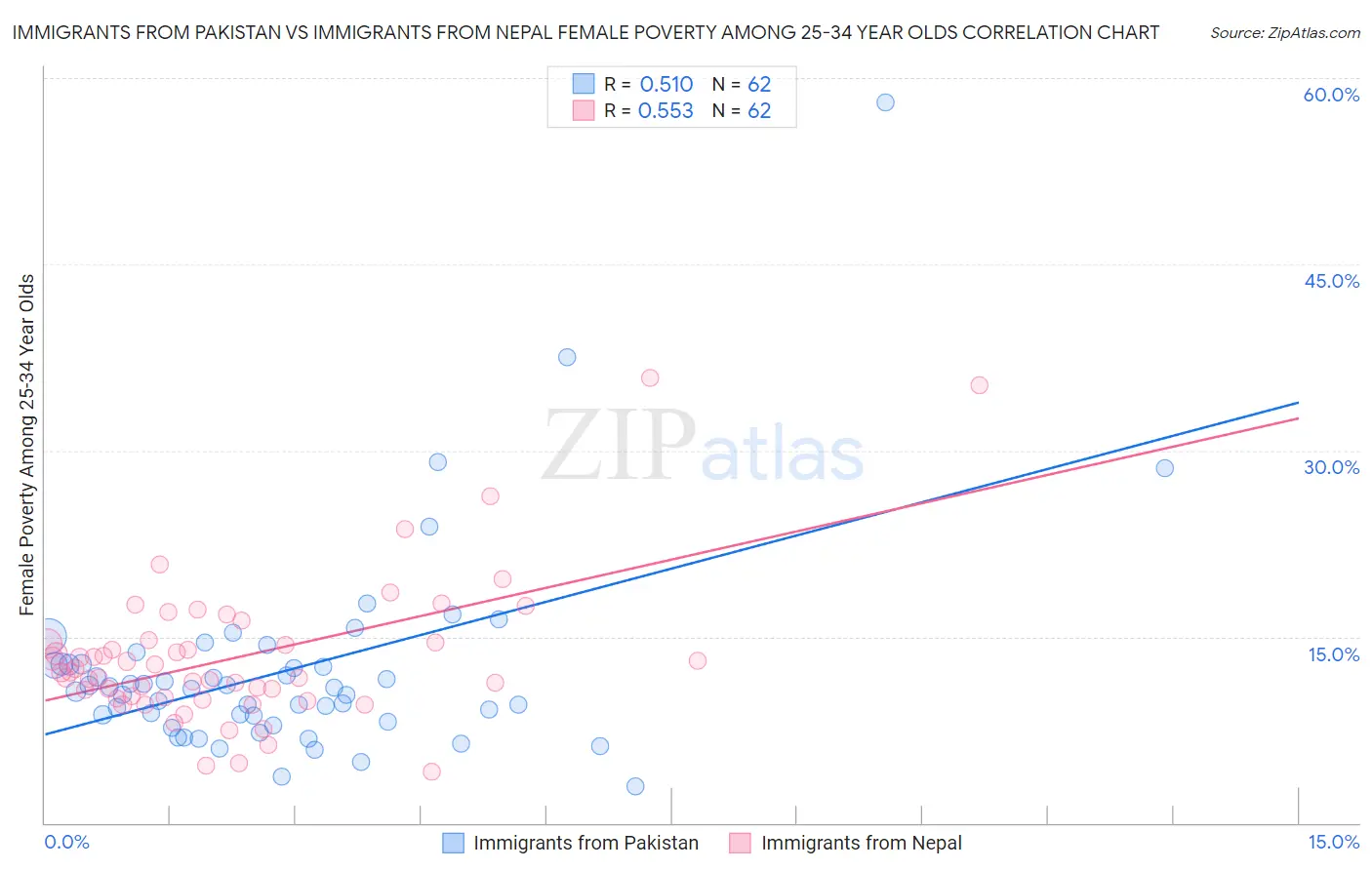 Immigrants from Pakistan vs Immigrants from Nepal Female Poverty Among 25-34 Year Olds