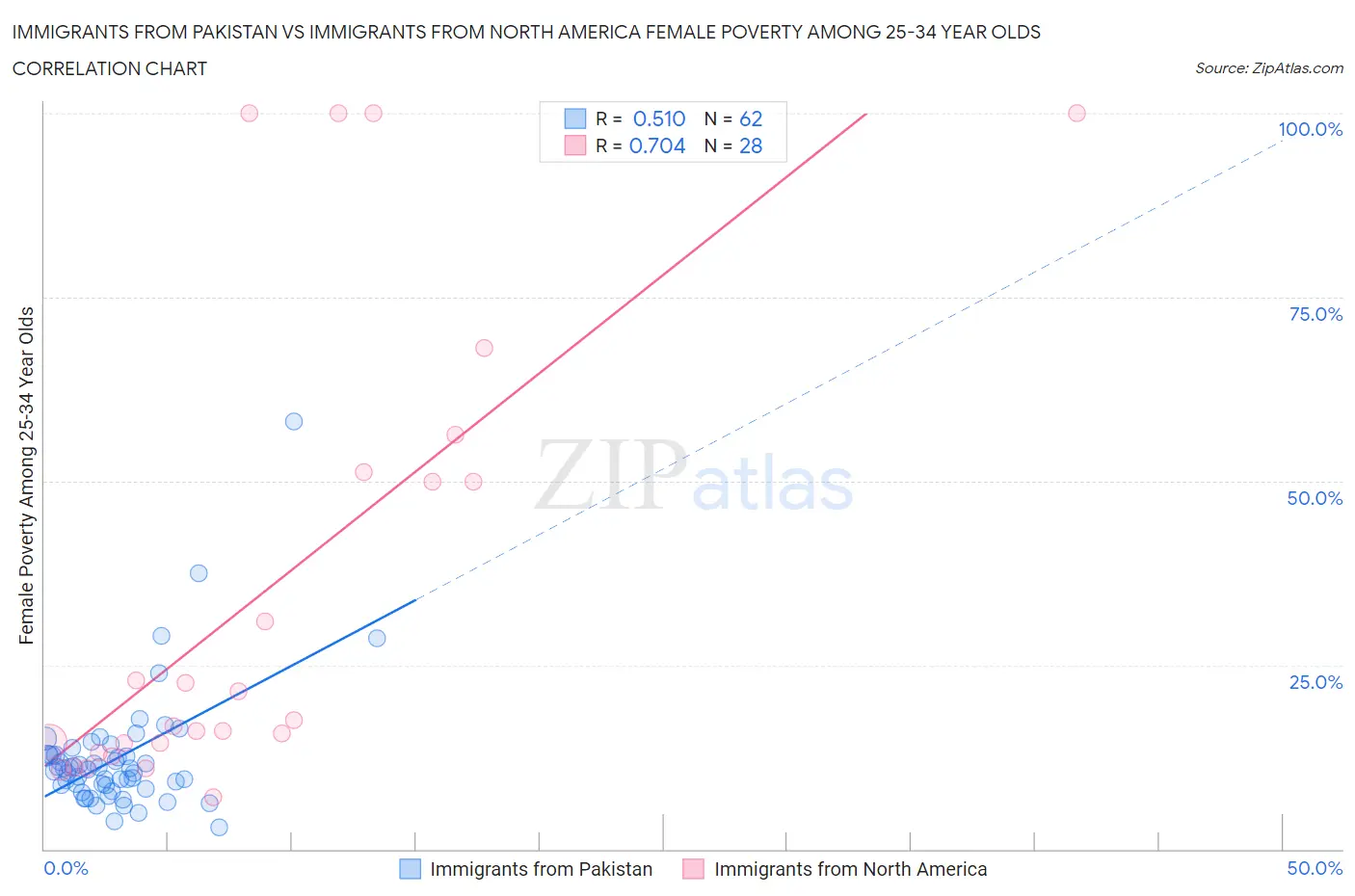 Immigrants from Pakistan vs Immigrants from North America Female Poverty Among 25-34 Year Olds