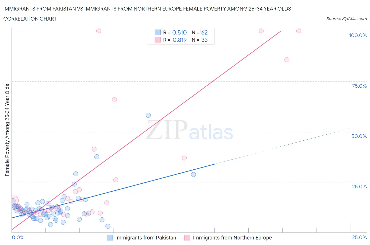 Immigrants from Pakistan vs Immigrants from Northern Europe Female Poverty Among 25-34 Year Olds