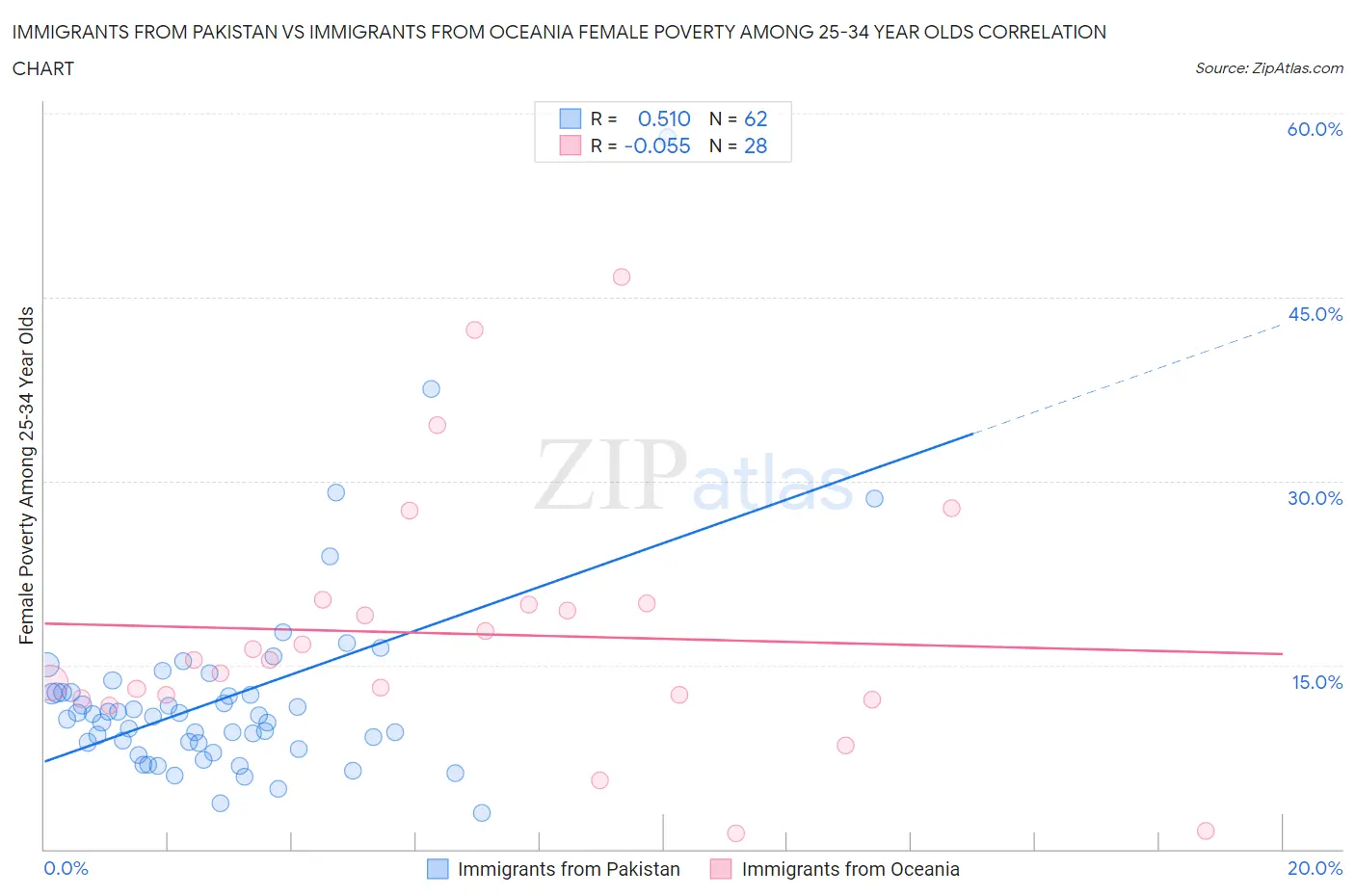 Immigrants from Pakistan vs Immigrants from Oceania Female Poverty Among 25-34 Year Olds