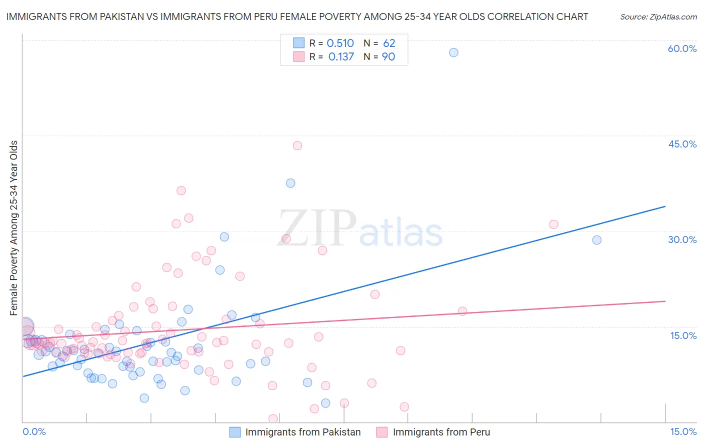 Immigrants from Pakistan vs Immigrants from Peru Female Poverty Among 25-34 Year Olds