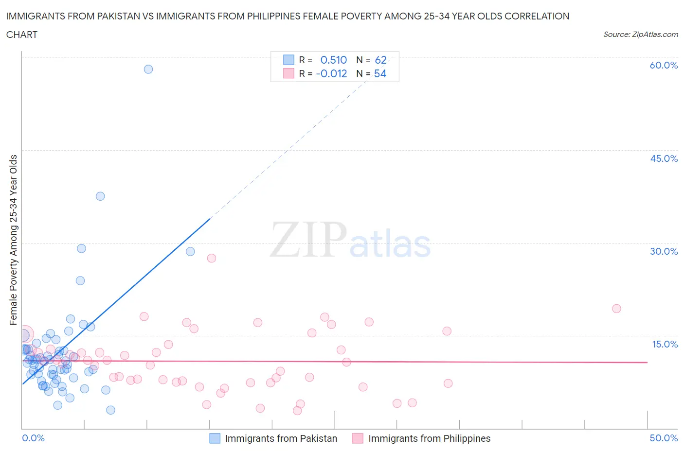 Immigrants from Pakistan vs Immigrants from Philippines Female Poverty Among 25-34 Year Olds