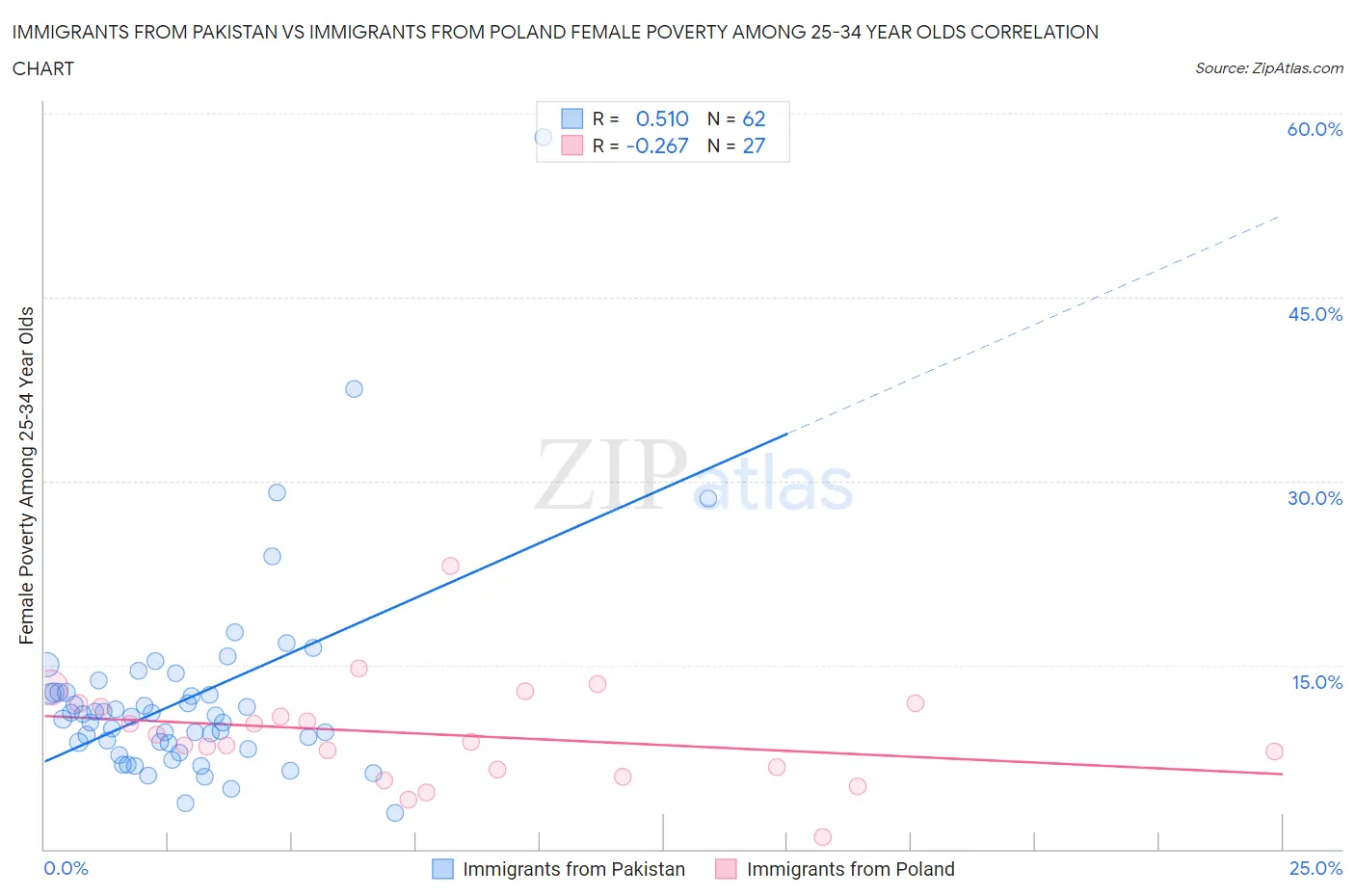 Immigrants from Pakistan vs Immigrants from Poland Female Poverty Among 25-34 Year Olds