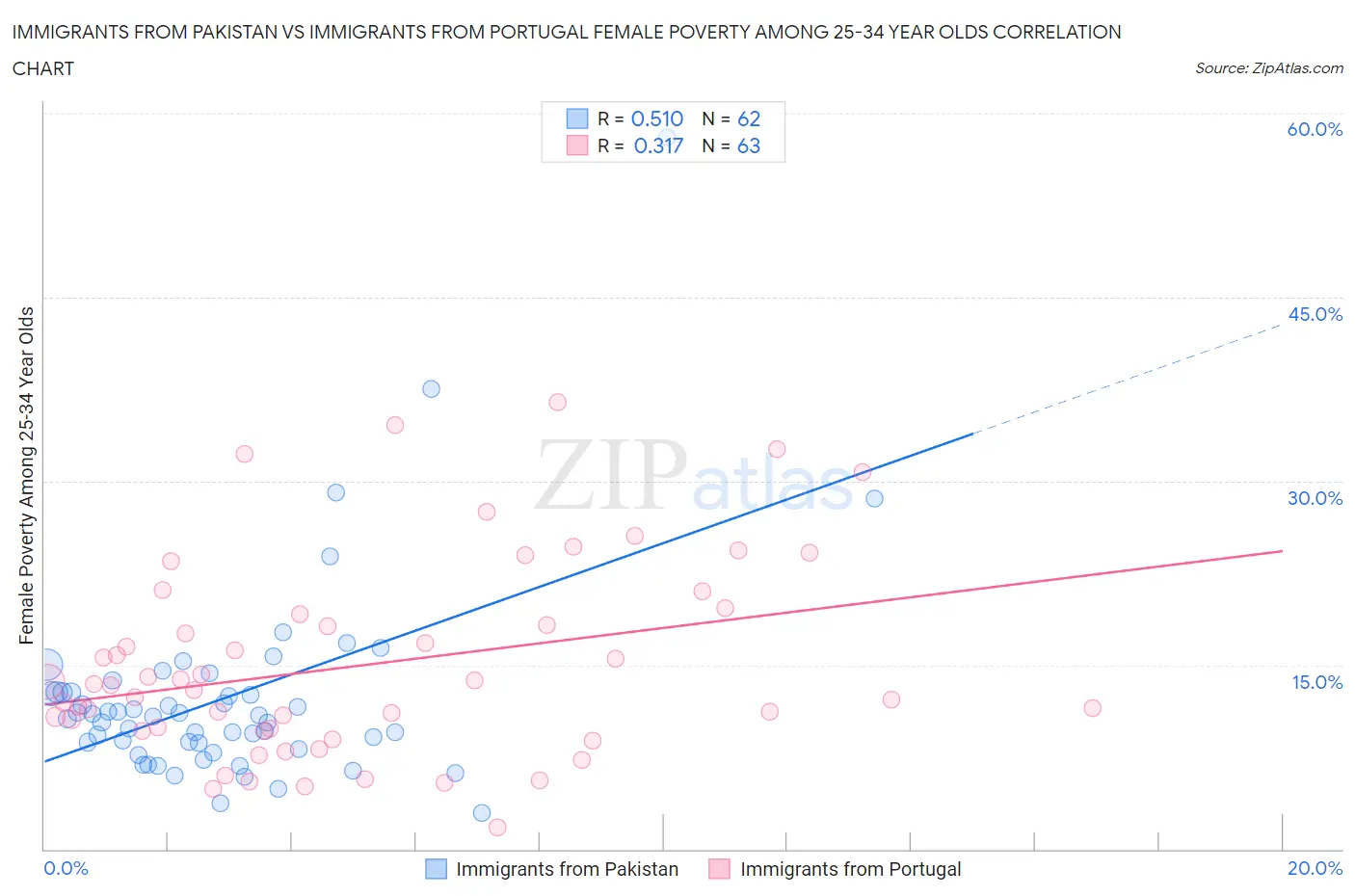Immigrants from Pakistan vs Immigrants from Portugal Female Poverty Among 25-34 Year Olds