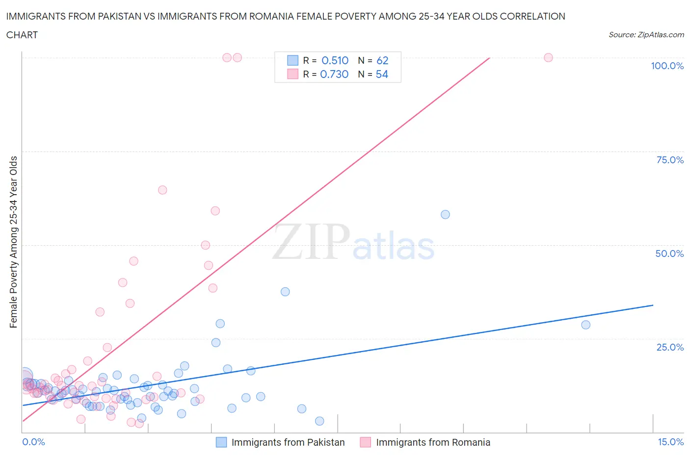 Immigrants from Pakistan vs Immigrants from Romania Female Poverty Among 25-34 Year Olds