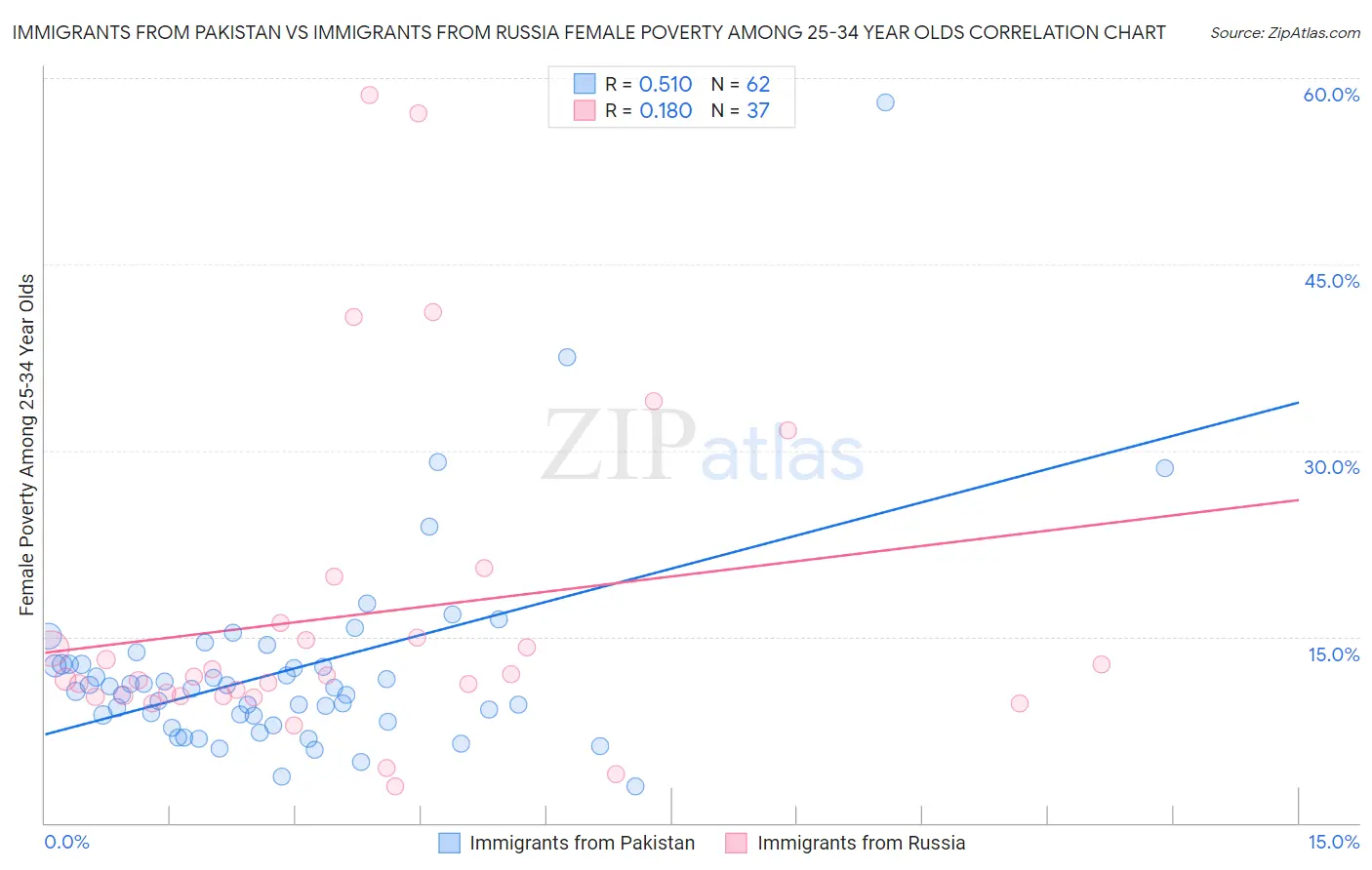 Immigrants from Pakistan vs Immigrants from Russia Female Poverty Among 25-34 Year Olds