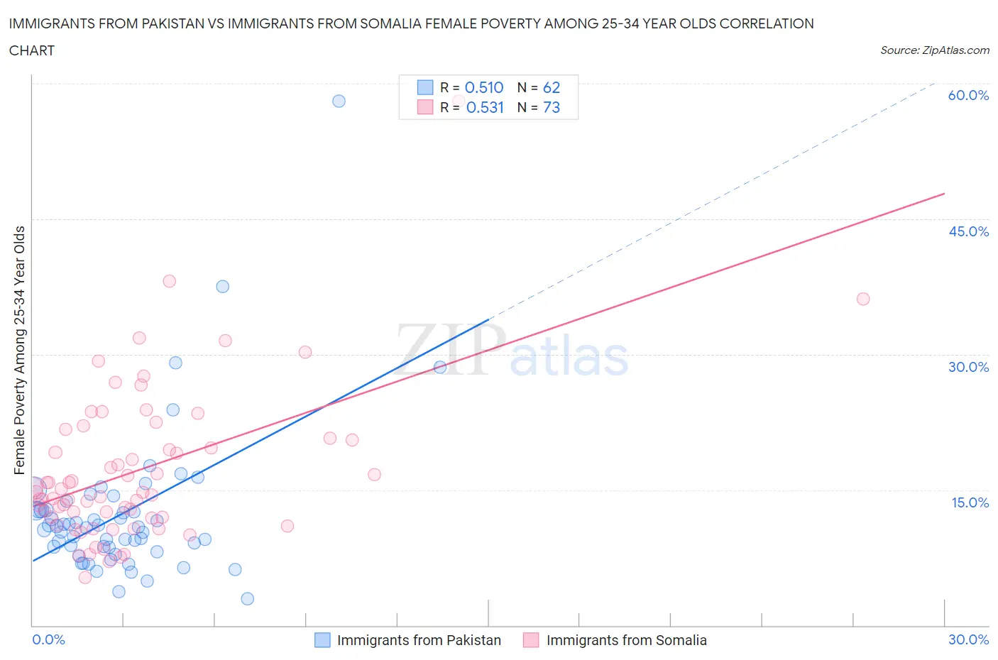 Immigrants from Pakistan vs Immigrants from Somalia Female Poverty Among 25-34 Year Olds