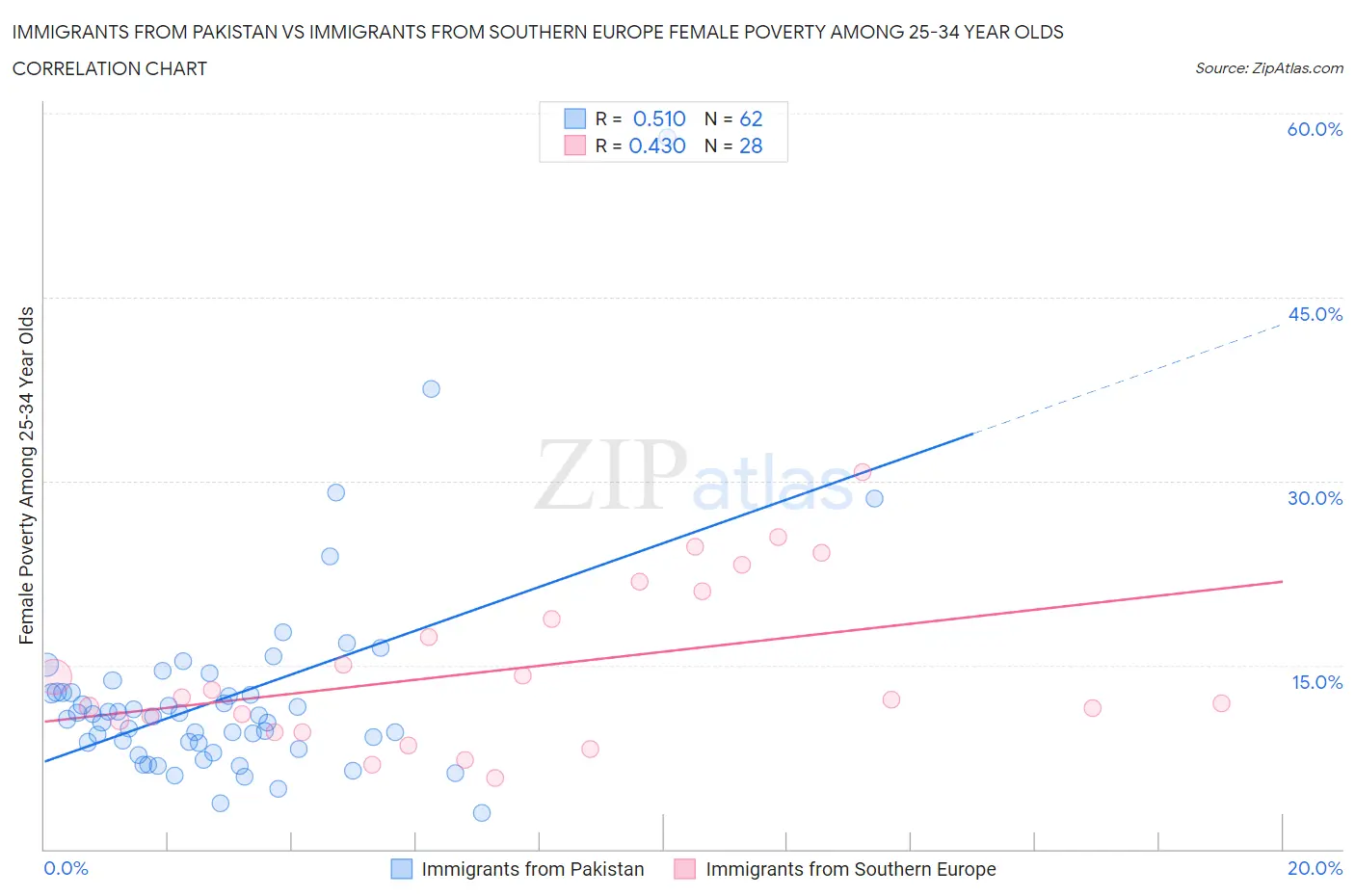 Immigrants from Pakistan vs Immigrants from Southern Europe Female Poverty Among 25-34 Year Olds