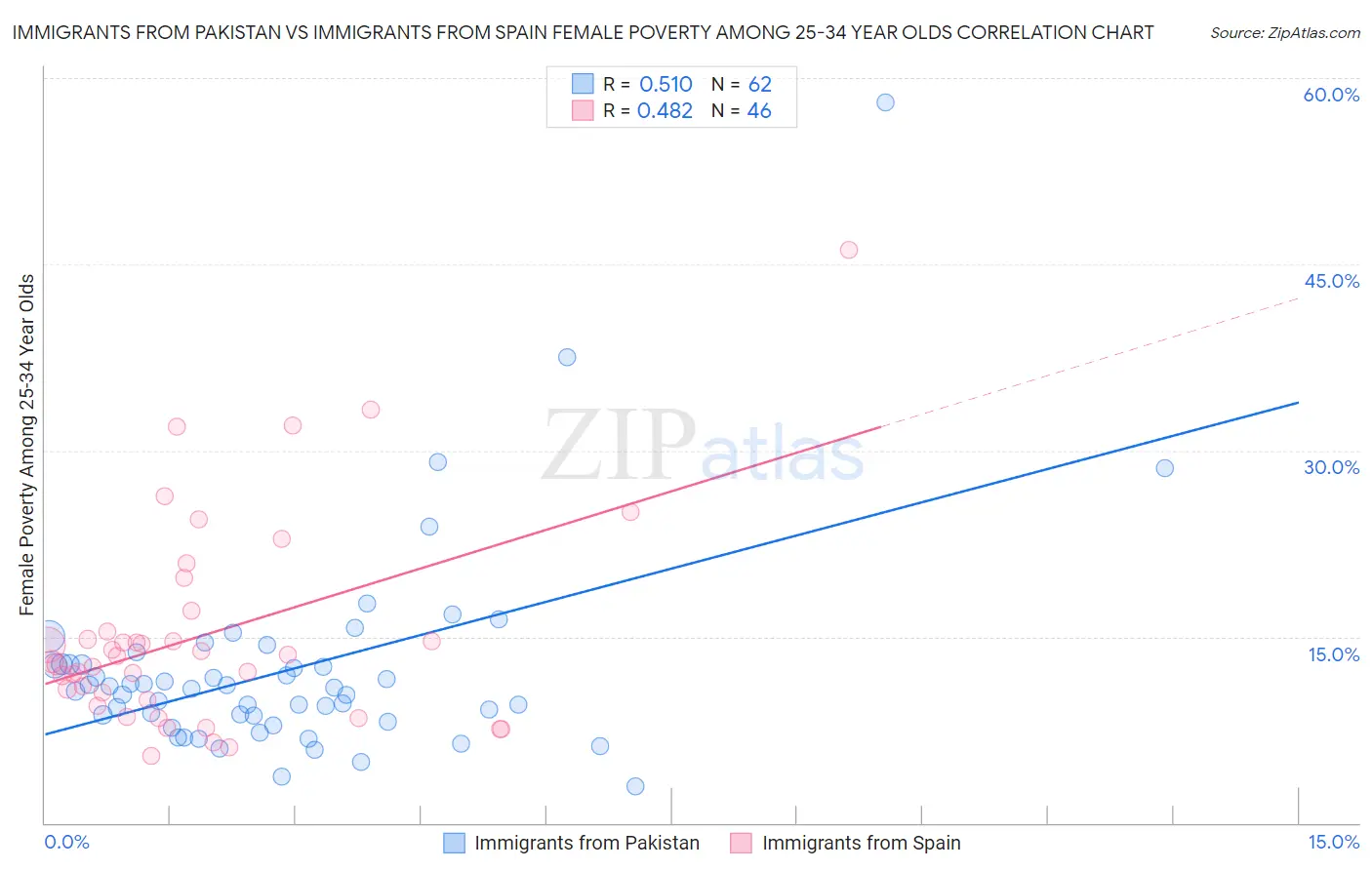 Immigrants from Pakistan vs Immigrants from Spain Female Poverty Among 25-34 Year Olds