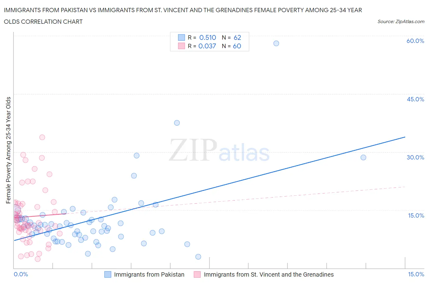 Immigrants from Pakistan vs Immigrants from St. Vincent and the Grenadines Female Poverty Among 25-34 Year Olds