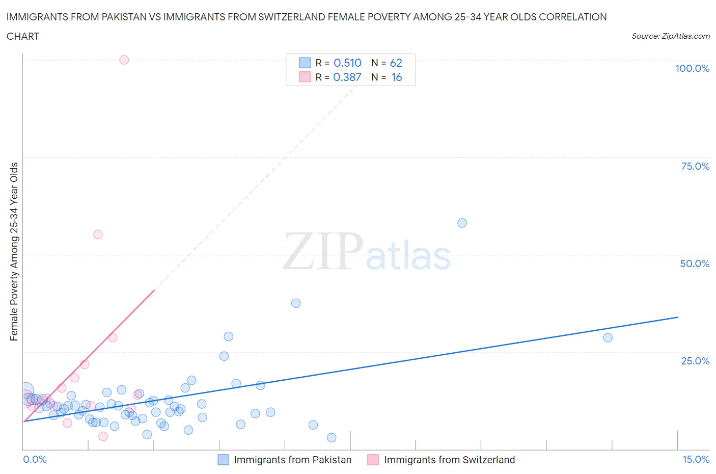 Immigrants from Pakistan vs Immigrants from Switzerland Female Poverty Among 25-34 Year Olds