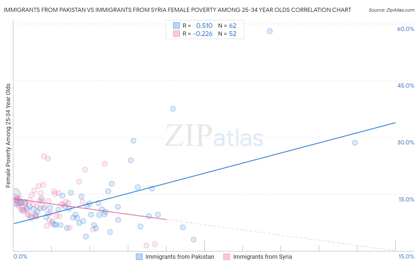 Immigrants from Pakistan vs Immigrants from Syria Female Poverty Among 25-34 Year Olds