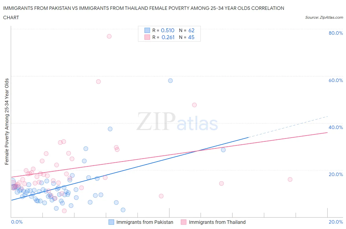 Immigrants from Pakistan vs Immigrants from Thailand Female Poverty Among 25-34 Year Olds