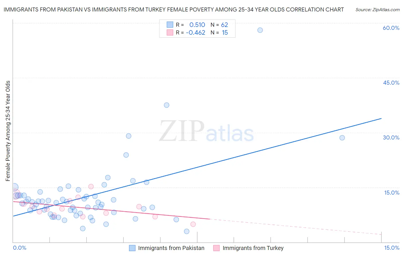 Immigrants from Pakistan vs Immigrants from Turkey Female Poverty Among 25-34 Year Olds